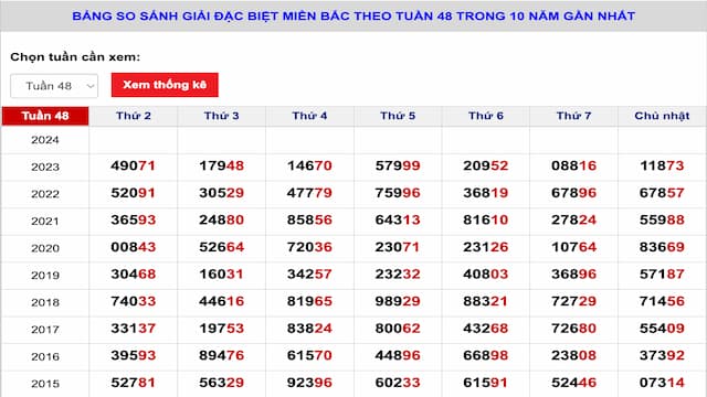 Lưu ý khi áp dụng thống kê – tránh lệ thuộc may rủi